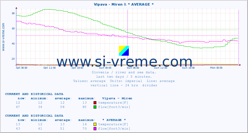  :: Vipava - Miren & * AVERAGE * :: temperature | flow | height :: last two days / 5 minutes.