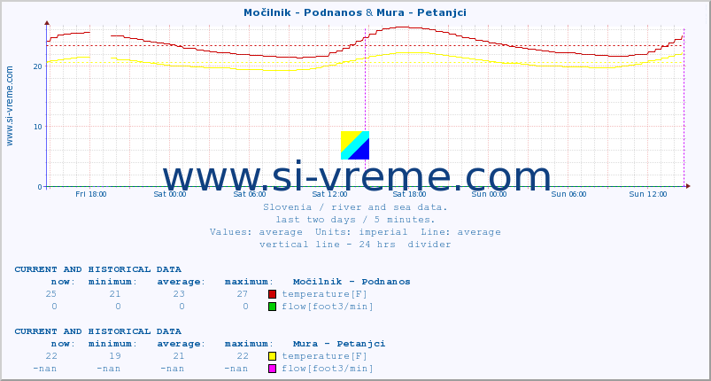  :: Močilnik - Podnanos & Mura - Petanjci :: temperature | flow | height :: last two days / 5 minutes.
