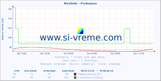  :: Močilnik - Podnanos :: temperature | flow | height :: last day / 5 minutes.