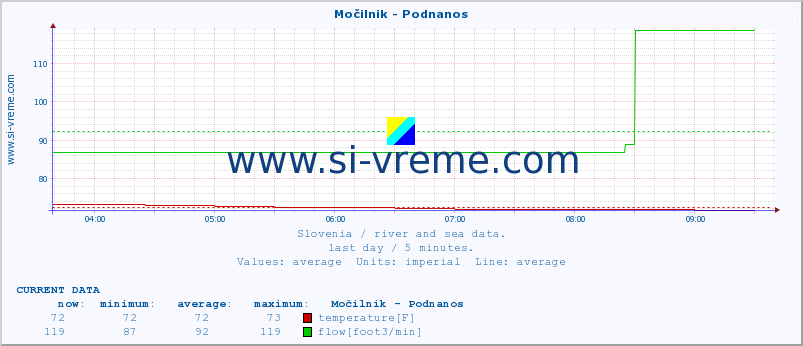  :: Močilnik - Podnanos :: temperature | flow | height :: last day / 5 minutes.