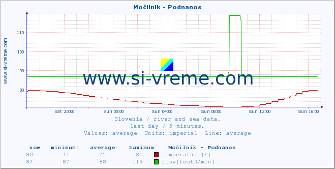  :: Močilnik - Podnanos :: temperature | flow | height :: last day / 5 minutes.