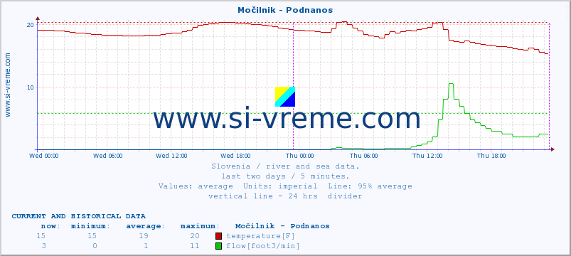  :: Močilnik - Podnanos :: temperature | flow | height :: last two days / 5 minutes.