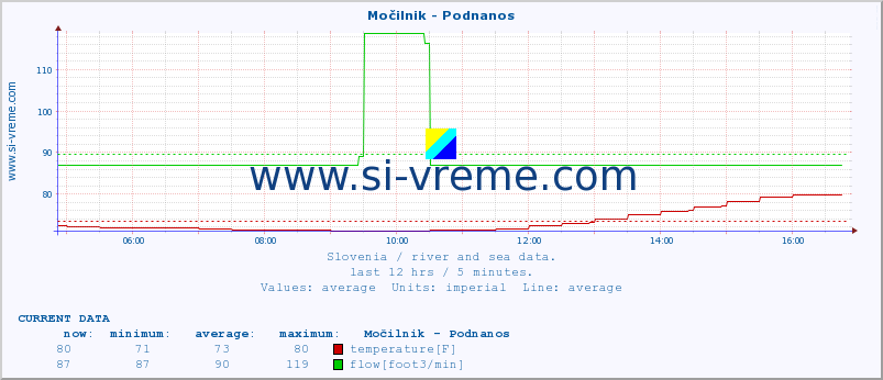  :: Močilnik - Podnanos :: temperature | flow | height :: last day / 5 minutes.