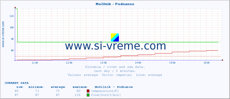  :: Močilnik - Podnanos :: temperature | flow | height :: last day / 5 minutes.