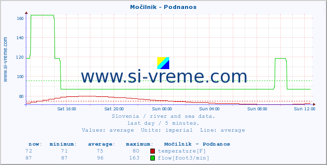  :: Močilnik - Podnanos :: temperature | flow | height :: last day / 5 minutes.