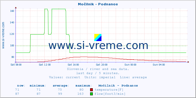  :: Močilnik - Podnanos :: temperature | flow | height :: last day / 5 minutes.