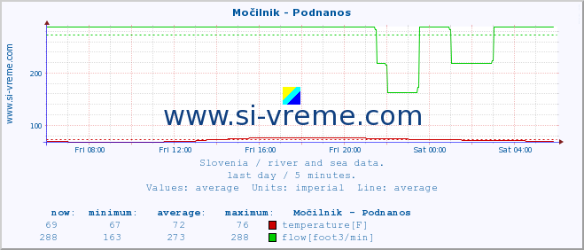  :: Močilnik - Podnanos :: temperature | flow | height :: last day / 5 minutes.