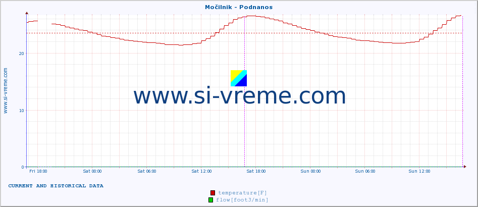  :: Močilnik - Podnanos :: temperature | flow | height :: last two days / 5 minutes.