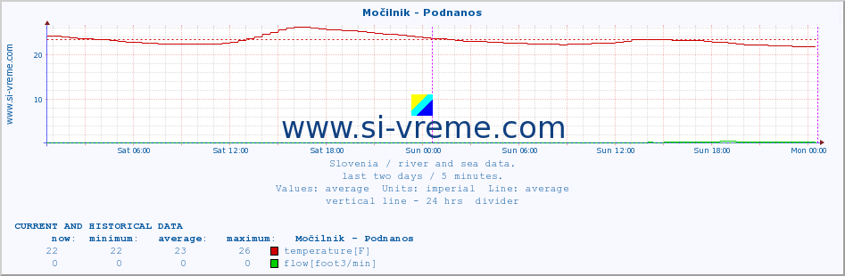  :: Močilnik - Podnanos :: temperature | flow | height :: last two days / 5 minutes.