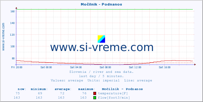  :: Močilnik - Podnanos :: temperature | flow | height :: last day / 5 minutes.