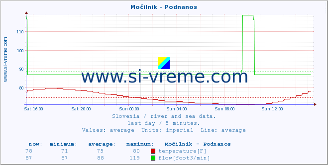  :: Močilnik - Podnanos :: temperature | flow | height :: last day / 5 minutes.