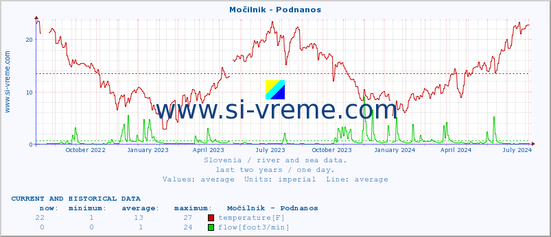  :: Močilnik - Podnanos :: temperature | flow | height :: last two years / one day.