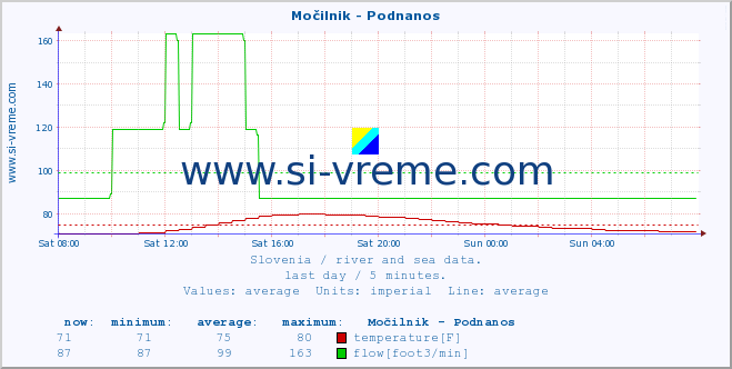  :: Močilnik - Podnanos :: temperature | flow | height :: last day / 5 minutes.