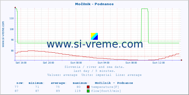  :: Močilnik - Podnanos :: temperature | flow | height :: last day / 5 minutes.