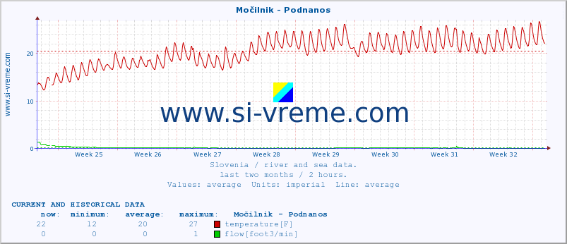  :: Močilnik - Podnanos :: temperature | flow | height :: last two months / 2 hours.