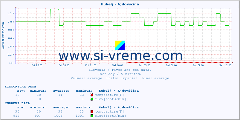  :: Hubelj - Ajdovščina :: temperature | flow | height :: last day / 5 minutes.