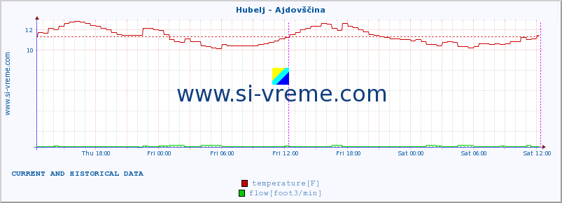  :: Hubelj - Ajdovščina :: temperature | flow | height :: last two days / 5 minutes.