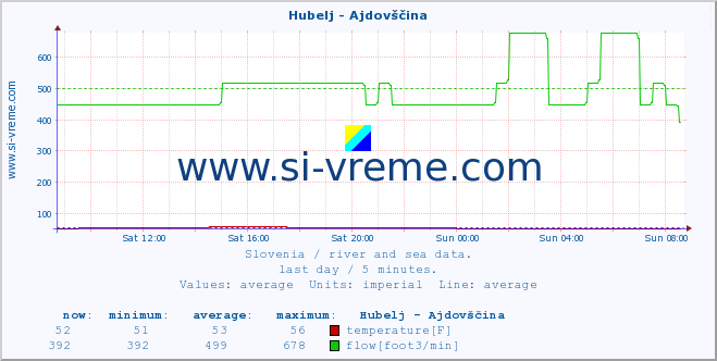  :: Hubelj - Ajdovščina :: temperature | flow | height :: last day / 5 minutes.