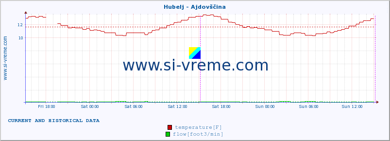  :: Hubelj - Ajdovščina :: temperature | flow | height :: last two days / 5 minutes.