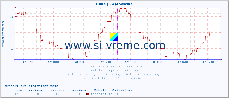  :: Hubelj - Ajdovščina :: temperature | flow | height :: last two days / 5 minutes.