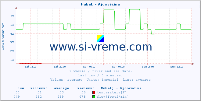  :: Hubelj - Ajdovščina :: temperature | flow | height :: last day / 5 minutes.
