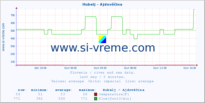  :: Hubelj - Ajdovščina :: temperature | flow | height :: last day / 5 minutes.