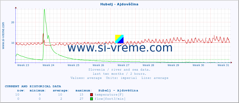  :: Hubelj - Ajdovščina :: temperature | flow | height :: last two months / 2 hours.