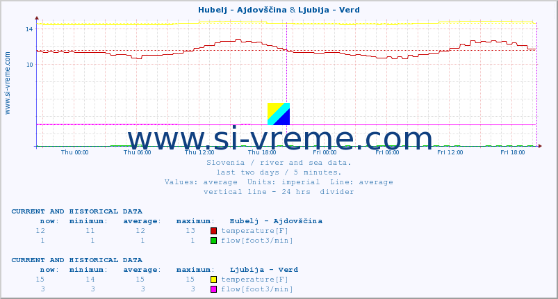  :: Hubelj - Ajdovščina & Ljubija - Verd :: temperature | flow | height :: last two days / 5 minutes.