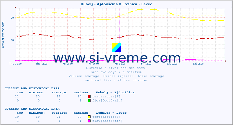  :: Hubelj - Ajdovščina & Ložnica - Levec :: temperature | flow | height :: last two days / 5 minutes.