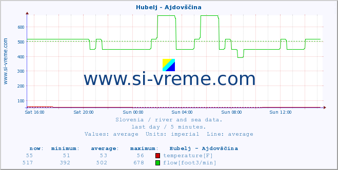  :: Hubelj - Ajdovščina :: temperature | flow | height :: last day / 5 minutes.