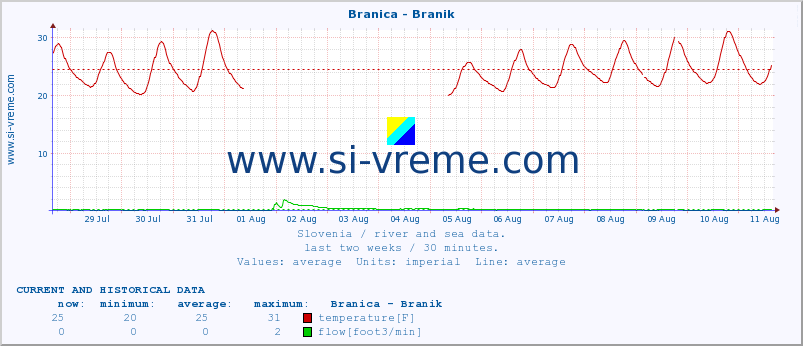  :: Branica - Branik :: temperature | flow | height :: last two weeks / 30 minutes.