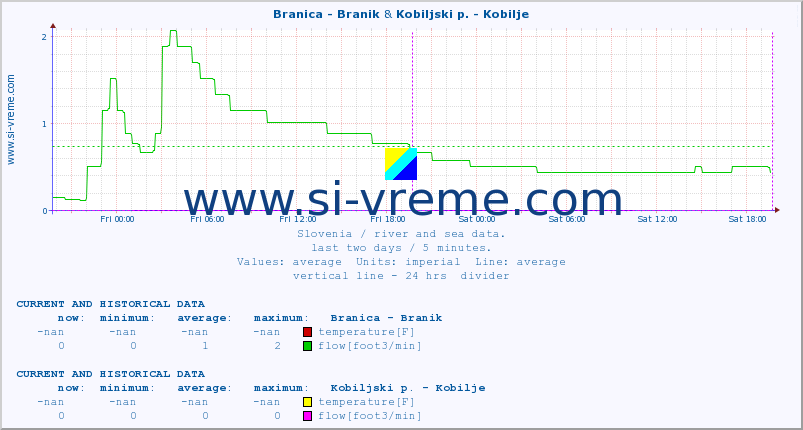  :: Branica - Branik & Kobiljski p. - Kobilje :: temperature | flow | height :: last two days / 5 minutes.