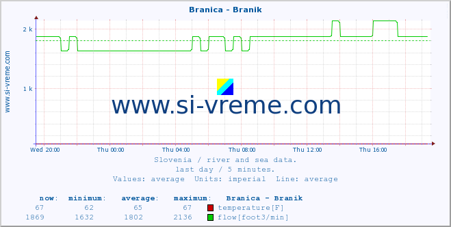  :: Branica - Branik :: temperature | flow | height :: last day / 5 minutes.