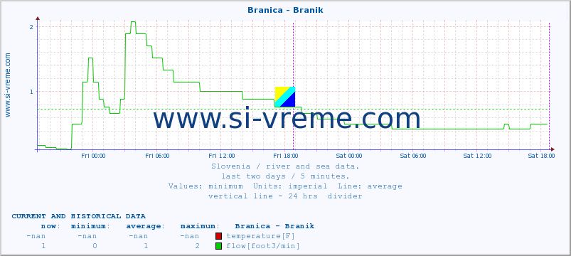  :: Branica - Branik :: temperature | flow | height :: last two days / 5 minutes.