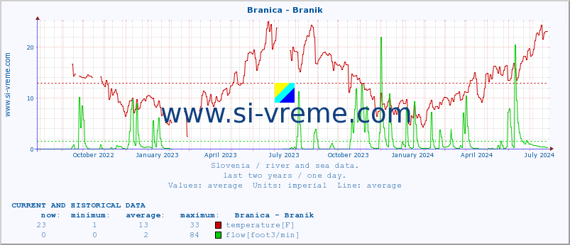  :: Branica - Branik :: temperature | flow | height :: last two years / one day.