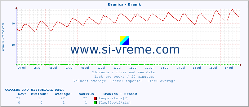  :: Branica - Branik :: temperature | flow | height :: last two weeks / 30 minutes.