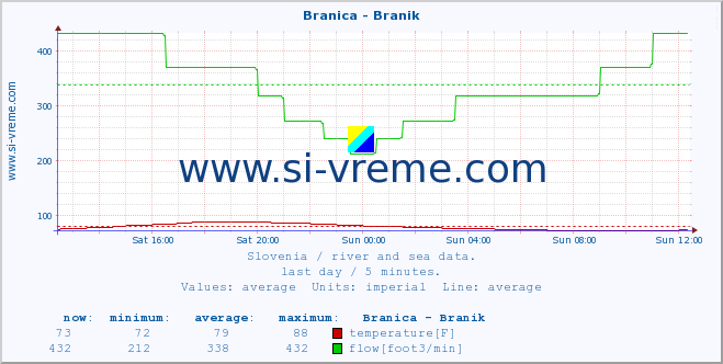  :: Branica - Branik :: temperature | flow | height :: last day / 5 minutes.