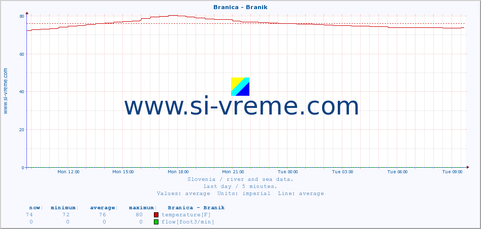  :: Branica - Branik :: temperature | flow | height :: last day / 5 minutes.