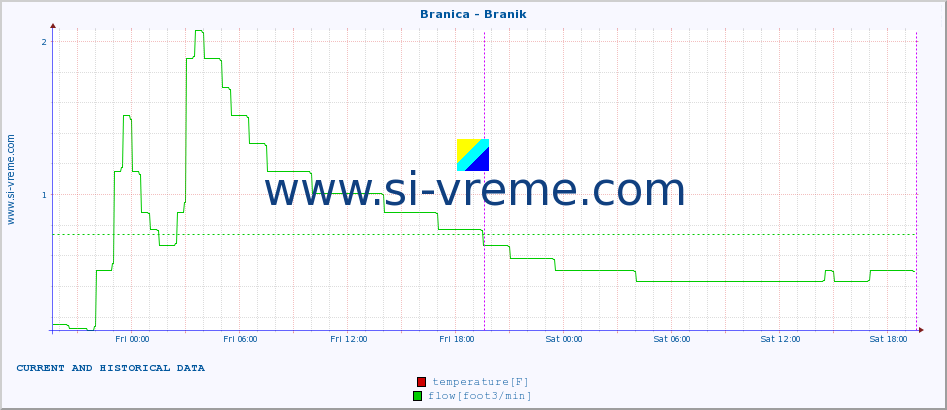  :: Branica - Branik :: temperature | flow | height :: last two days / 5 minutes.