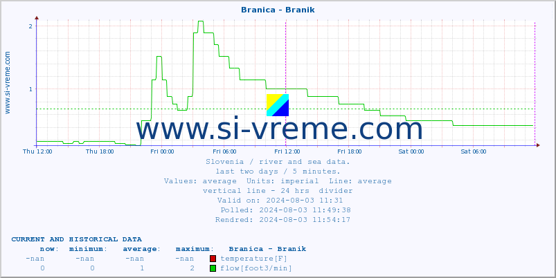  :: Branica - Branik :: temperature | flow | height :: last two days / 5 minutes.