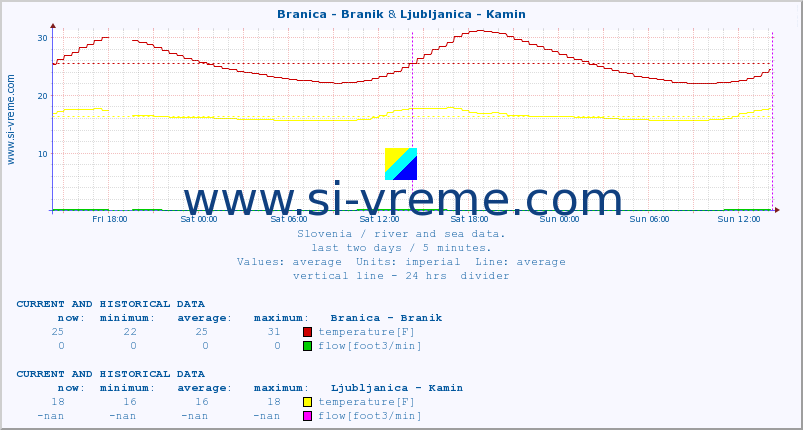  :: Branica - Branik & Ljubljanica - Kamin :: temperature | flow | height :: last two days / 5 minutes.