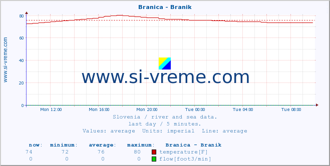  :: Branica - Branik :: temperature | flow | height :: last day / 5 minutes.