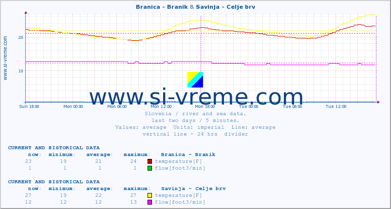  :: Branica - Branik & Savinja - Celje brv :: temperature | flow | height :: last two days / 5 minutes.