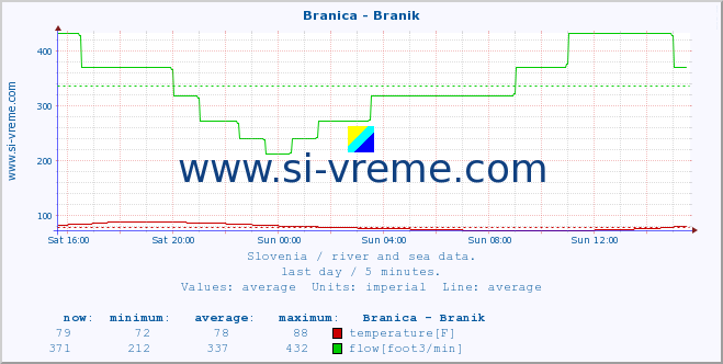  :: Branica - Branik :: temperature | flow | height :: last day / 5 minutes.