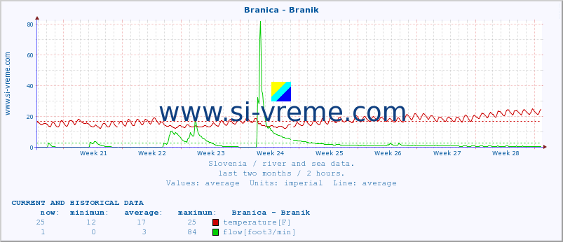  :: Branica - Branik :: temperature | flow | height :: last two months / 2 hours.