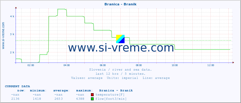  :: Branica - Branik :: temperature | flow | height :: last day / 5 minutes.