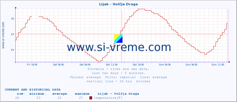  :: Lijak - Volčja Draga :: temperature | flow | height :: last two days / 5 minutes.