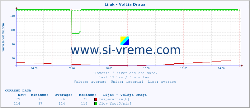  :: Lijak - Volčja Draga :: temperature | flow | height :: last day / 5 minutes.