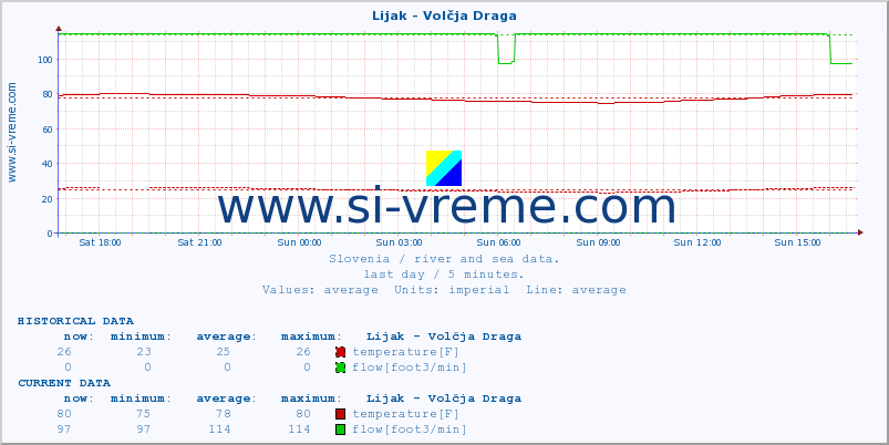  :: Lijak - Volčja Draga :: temperature | flow | height :: last day / 5 minutes.