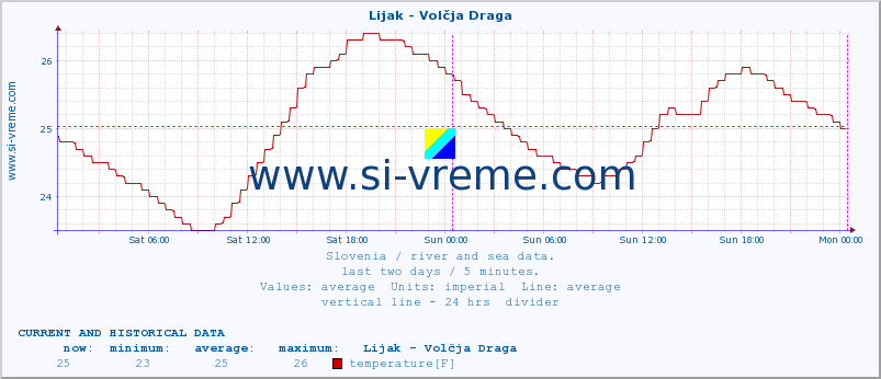  :: Lijak - Volčja Draga :: temperature | flow | height :: last two days / 5 minutes.